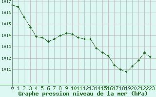 Courbe de la pression atmosphrique pour Ile Rousse (2B)