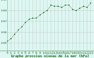 Courbe de la pression atmosphrique pour Saclas (91)