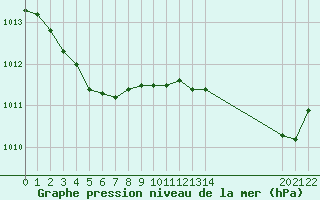 Courbe de la pression atmosphrique pour Estres-la-Campagne (14)