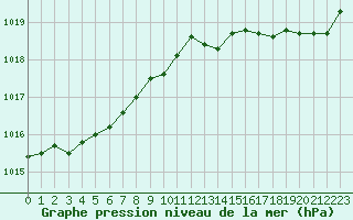 Courbe de la pression atmosphrique pour Lanvoc (29)