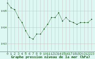 Courbe de la pression atmosphrique pour Pointe de Chemoulin (44)