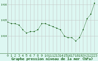 Courbe de la pression atmosphrique pour Douzens (11)