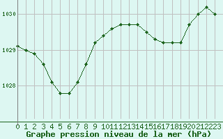 Courbe de la pression atmosphrique pour Biscarrosse (40)