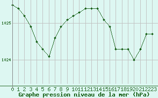 Courbe de la pression atmosphrique pour Lannion (22)