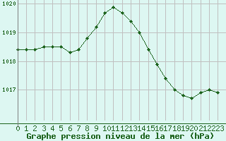 Courbe de la pression atmosphrique pour Gruissan (11)