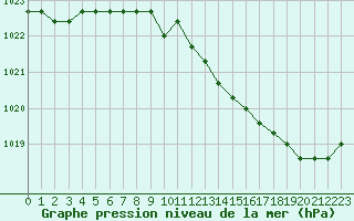 Courbe de la pression atmosphrique pour Liefrange (Lu)