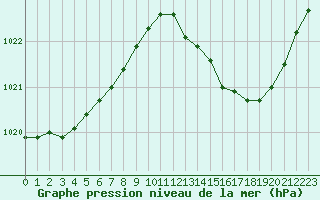 Courbe de la pression atmosphrique pour Saint-Nazaire (44)