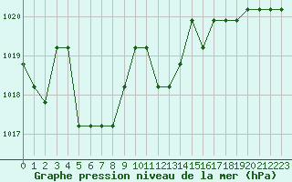 Courbe de la pression atmosphrique pour Marquise (62)