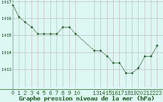 Courbe de la pression atmosphrique pour Colmar-Ouest (68)