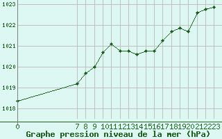 Courbe de la pression atmosphrique pour San Chierlo (It)