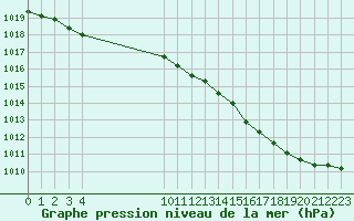 Courbe de la pression atmosphrique pour Cerisiers (89)