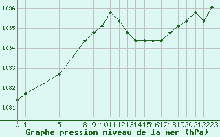 Courbe de la pression atmosphrique pour Verngues - Hameau de Cazan (13)