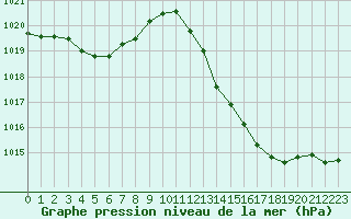 Courbe de la pression atmosphrique pour La Poblachuela (Esp)