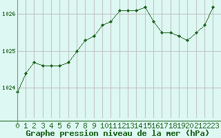 Courbe de la pression atmosphrique pour La Rochelle - Aerodrome (17)