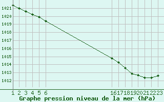 Courbe de la pression atmosphrique pour L