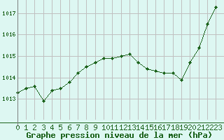 Courbe de la pression atmosphrique pour Nmes - Garons (30)