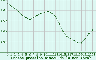 Courbe de la pression atmosphrique pour Brigueuil (16)