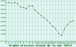 Courbe de la pression atmosphrique pour Trappes (78)