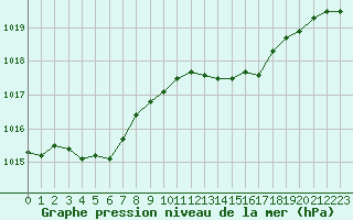 Courbe de la pression atmosphrique pour Ajaccio - Campo dell