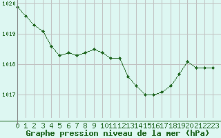 Courbe de la pression atmosphrique pour Lemberg (57)