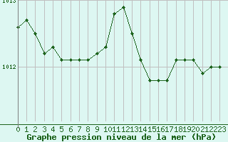 Courbe de la pression atmosphrique pour Lorient (56)