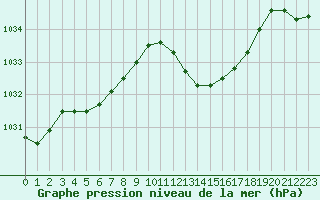 Courbe de la pression atmosphrique pour Montredon des Corbires (11)