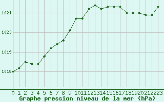 Courbe de la pression atmosphrique pour Le Mesnil-Esnard (76)