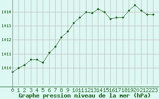 Courbe de la pression atmosphrique pour Rouen (76)