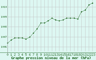 Courbe de la pression atmosphrique pour Sandillon (45)