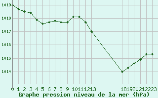 Courbe de la pression atmosphrique pour Lhospitalet (46)