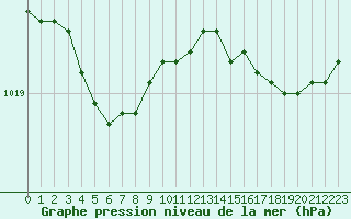 Courbe de la pression atmosphrique pour La Rochelle - Aerodrome (17)