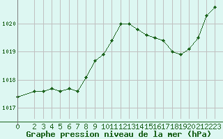 Courbe de la pression atmosphrique pour Saclas (91)