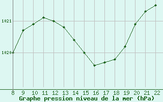 Courbe de la pression atmosphrique pour Trets (13)