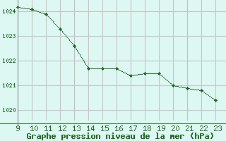 Courbe de la pression atmosphrique pour Saint-Haon (43)