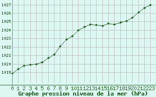 Courbe de la pression atmosphrique pour Brest (29)