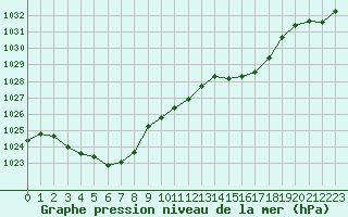 Courbe de la pression atmosphrique pour Ble / Mulhouse (68)