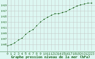 Courbe de la pression atmosphrique pour Liefrange (Lu)