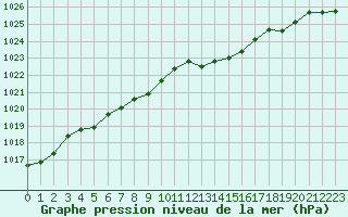 Courbe de la pression atmosphrique pour Connerr (72)