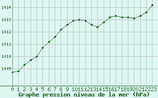 Courbe de la pression atmosphrique pour Le Talut - Belle-Ile (56)