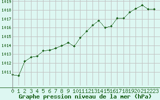 Courbe de la pression atmosphrique pour Les Pennes-Mirabeau (13)