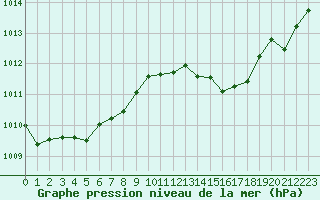 Courbe de la pression atmosphrique pour Sgur-le-Chteau (19)