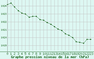 Courbe de la pression atmosphrique pour Brest (29)