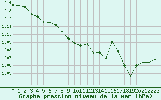 Courbe de la pression atmosphrique pour Saint-Girons (09)