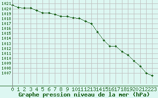 Courbe de la pression atmosphrique pour Guret (23)