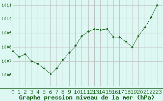 Courbe de la pression atmosphrique pour Ste (34)