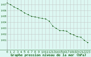 Courbe de la pression atmosphrique pour Pointe de Chassiron (17)