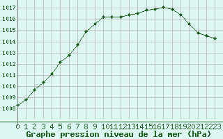 Courbe de la pression atmosphrique pour Saint-Martial-de-Vitaterne (17)