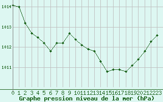 Courbe de la pression atmosphrique pour Lans-en-Vercors (38)