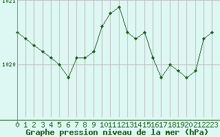 Courbe de la pression atmosphrique pour Saclas (91)