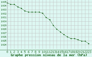 Courbe de la pression atmosphrique pour Liefrange (Lu)